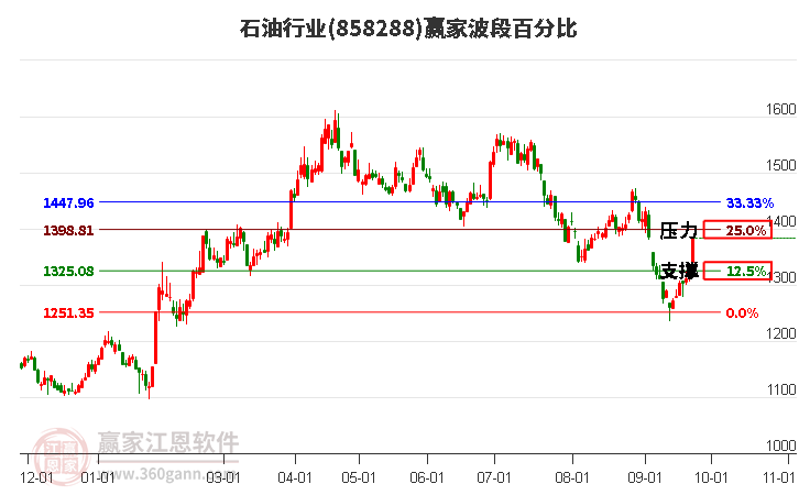 石油行业赢家波段百分比工具