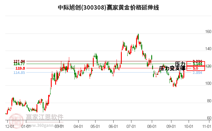 300308中际旭创黄金价格延伸线工具