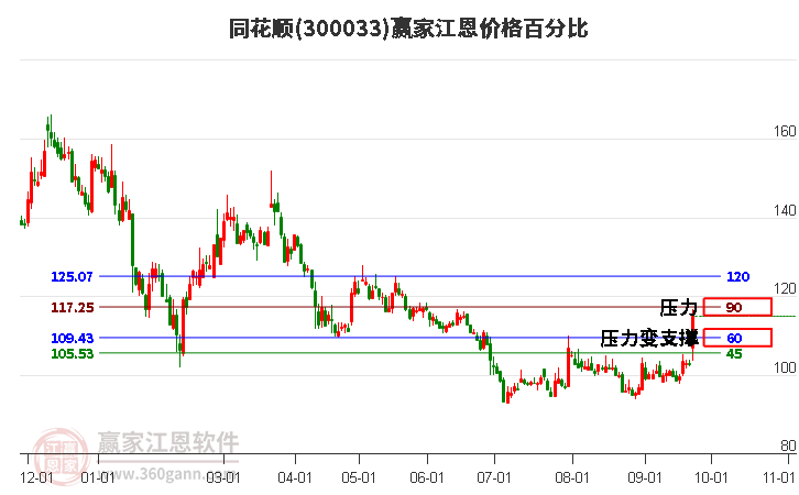 300033同花顺江恩价格百分比工具