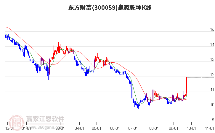 300059东方财富赢家乾坤K线工具