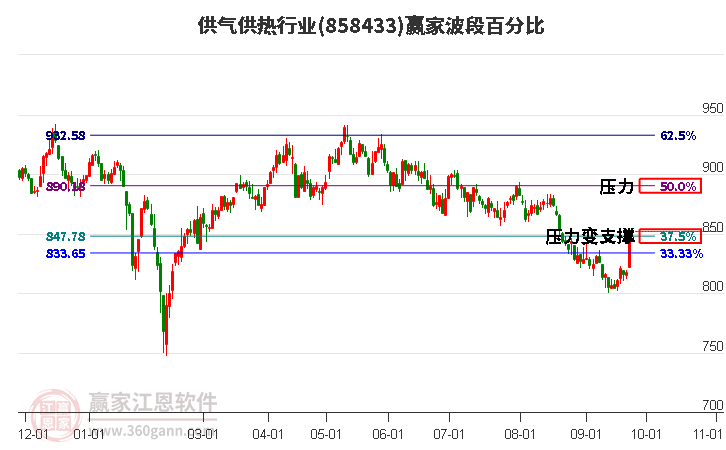 供气供热行业赢家波段百分比工具