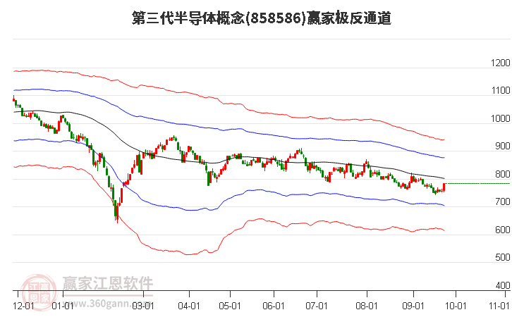 858586第三代半导体赢家极反通道工具