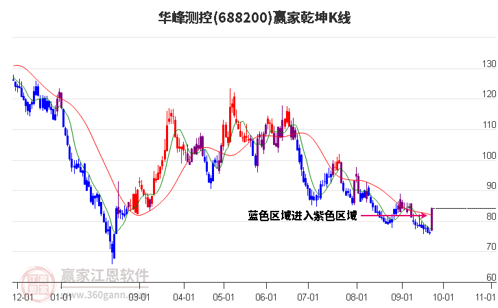 688200华峰测控赢家乾坤K线工具