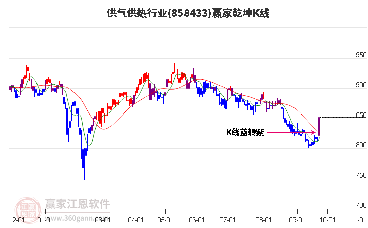 858433供气供热赢家乾坤K线工具