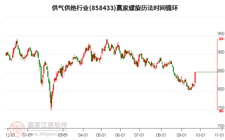 供气供热行业赢家螺旋历法时间循环工具