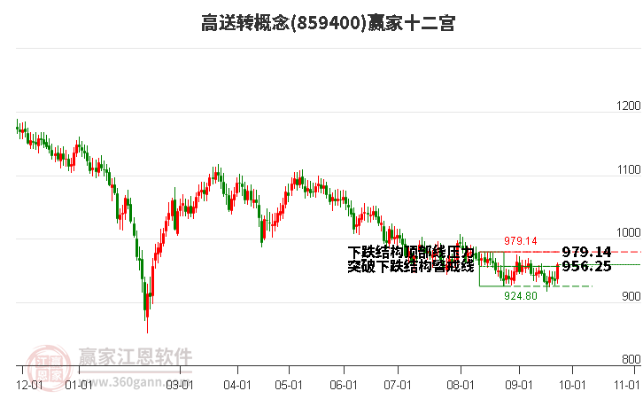 859400高送转赢家十二宫工具