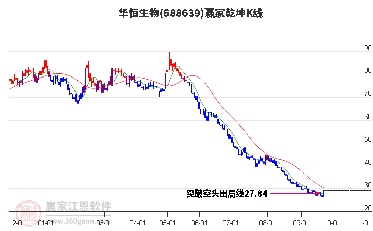 688639华恒生物赢家乾坤K线工具