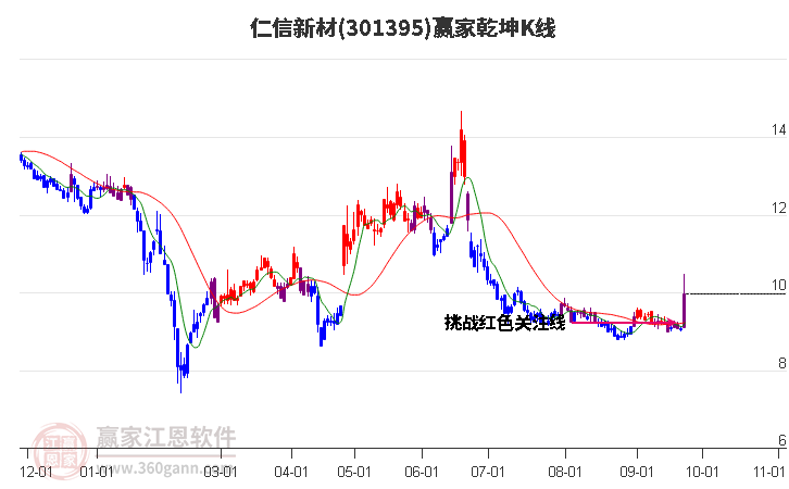 301395仁信新材赢家乾坤K线工具