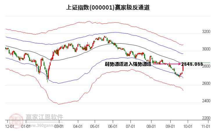 滬指贏家極反通道工具