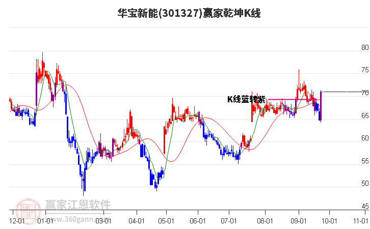 301327华宝新能赢家乾坤K线工具