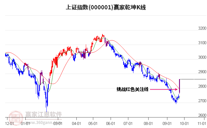 沪指赢家乾坤K线工具