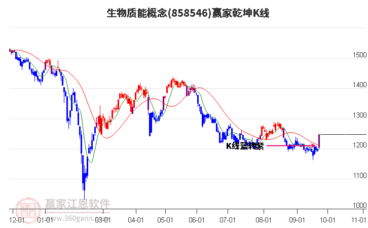 858546生物质能赢家乾坤K线工具