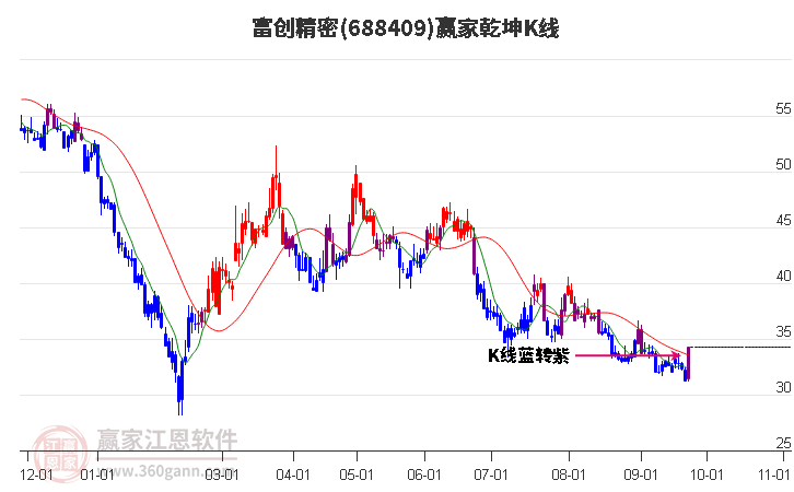 688409富创精密赢家乾坤K线工具