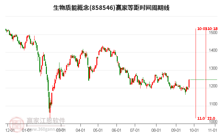 生物质能概念赢家等距时间周期线工具