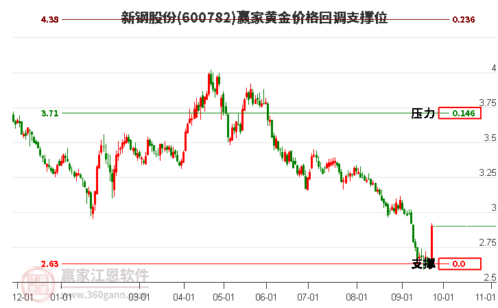 600782新钢股份黄金价格回调支撑位工具