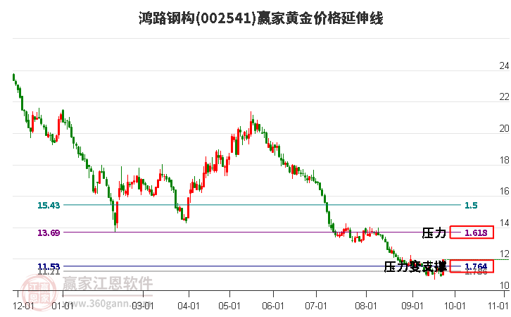 002541鸿路钢构黄金价格延伸线工具