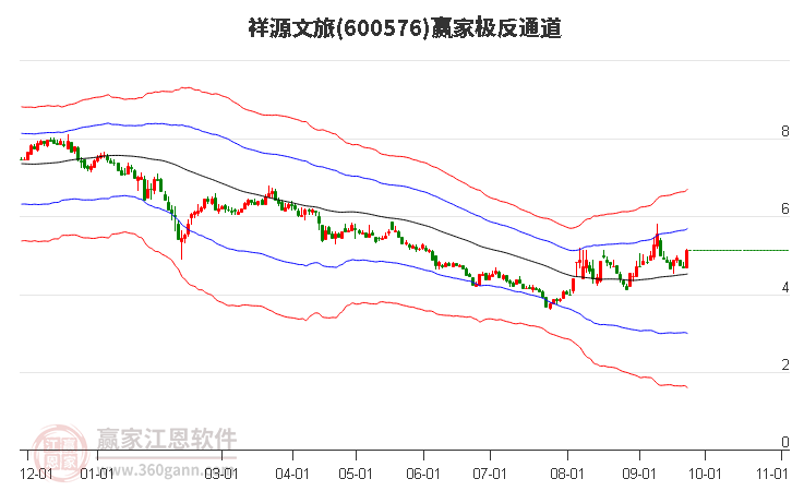 600576祥源文旅赢家极反通道工具