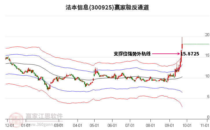 300925法本信息赢家极反通道工具