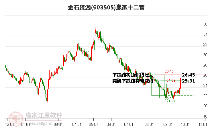 603505金石资源赢家十二宫工具