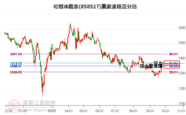 可燃冰概念赢家波段百分比工具