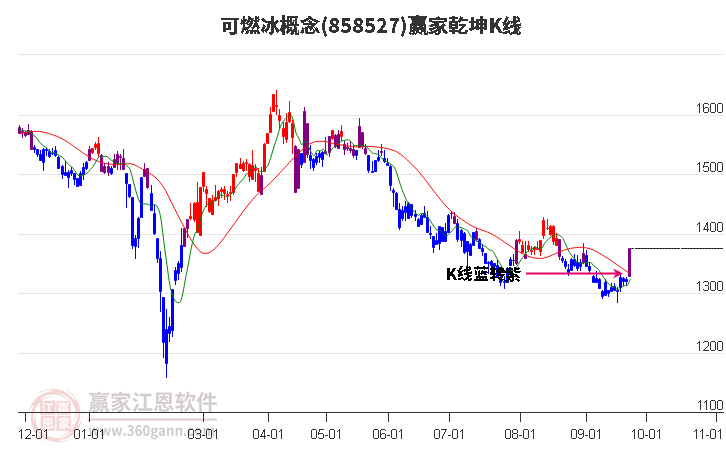 858527可燃冰赢家乾坤K线工具