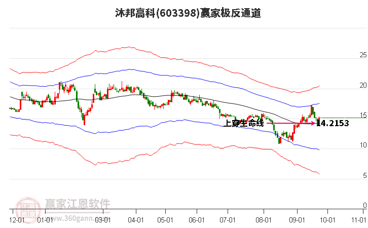 603398沐邦高科贏家極反通道工具 603398沐邦高科贏家極反通道工具