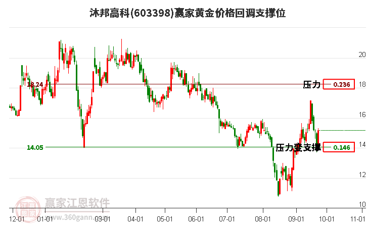 603398沐邦高科黃金價(jià)格回調(diào)支撐位工具 603398沐邦高科黃金價(jià)格回調(diào)支撐位工具