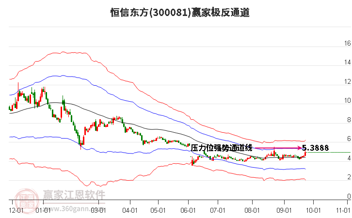 300081恒信东方赢家极反通道工具