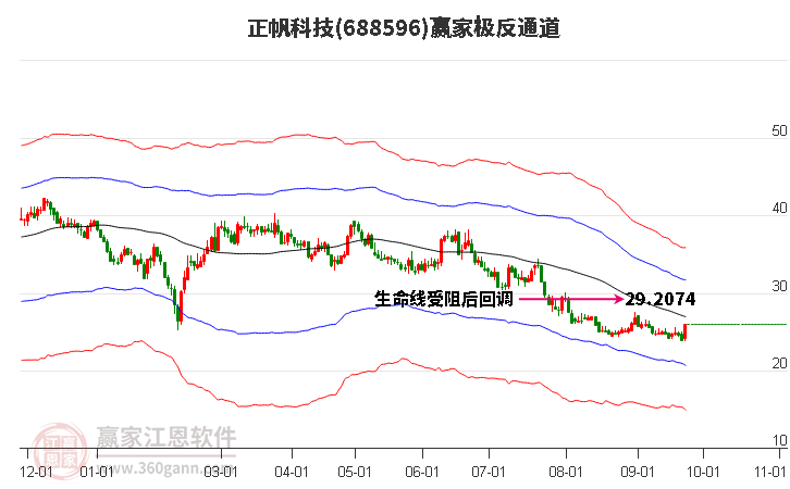 688596正帆科技赢家极反通道工具