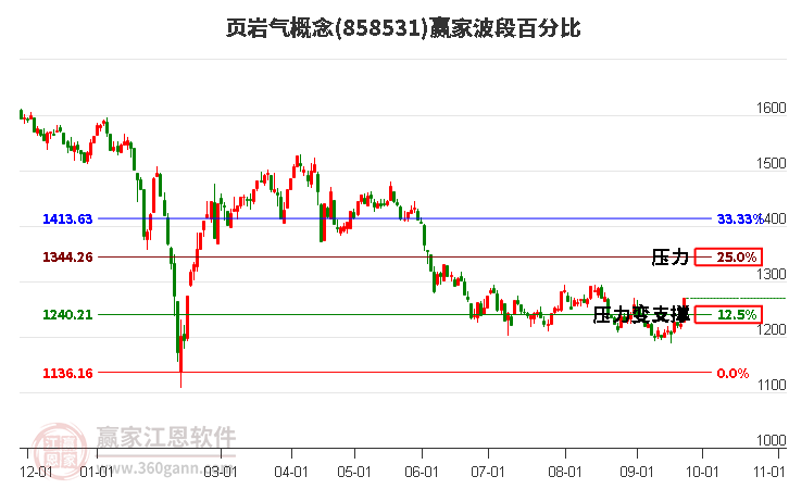 页岩气概念赢家波段百分比工具