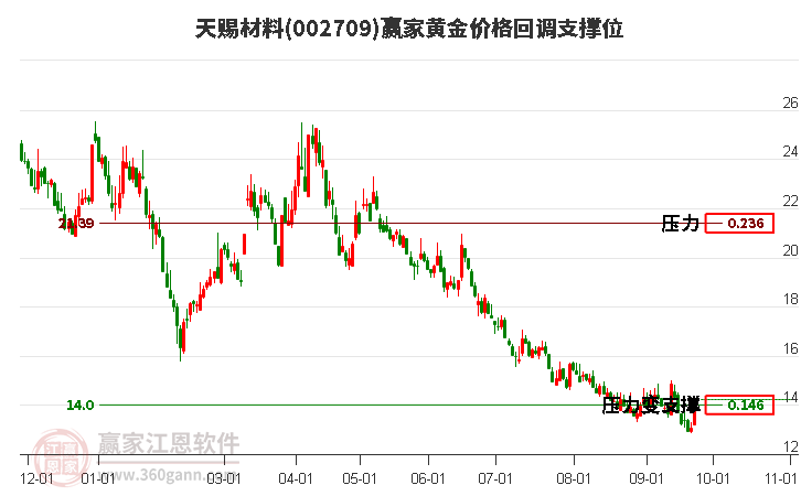 002709天赐材料黄金价格回调支撑位工具