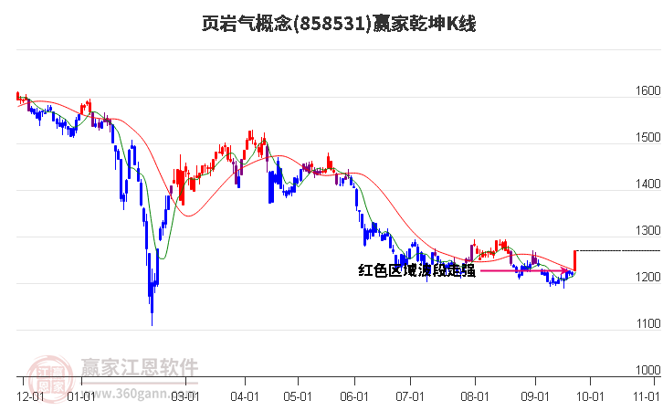 858531页岩气赢家乾坤K线工具