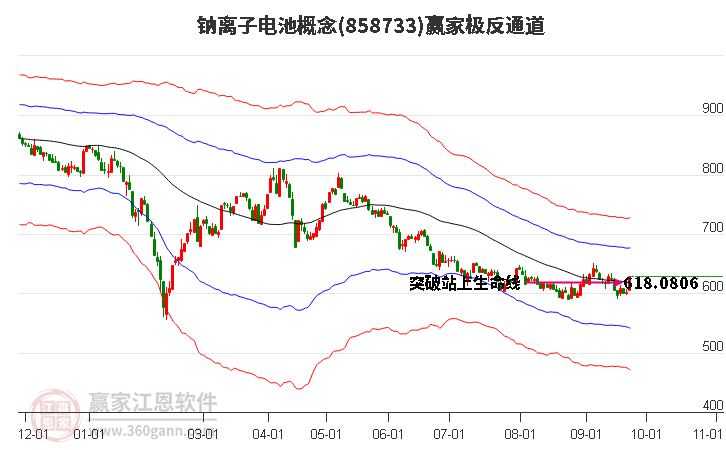 858733钠离子电池赢家极反通道工具