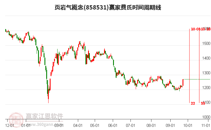 页岩气概念赢家费氏时间周期线工具