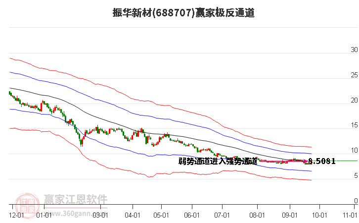 688707振华新材赢家极反通道工具