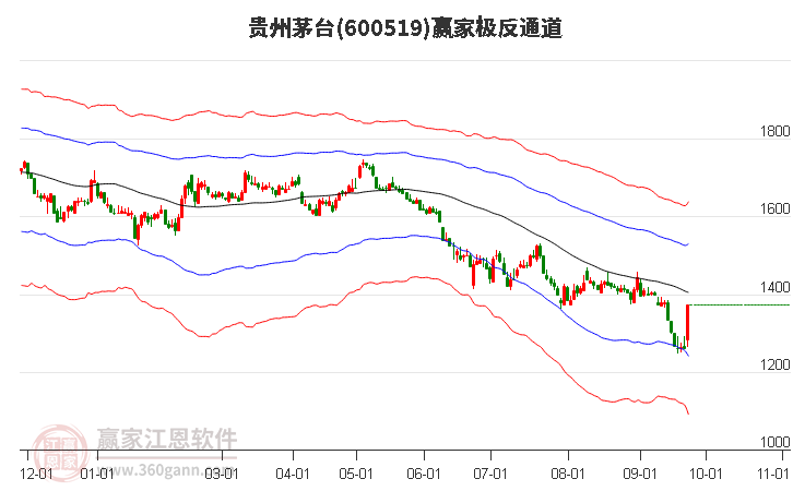 600519贵州茅台赢家极反通道工具