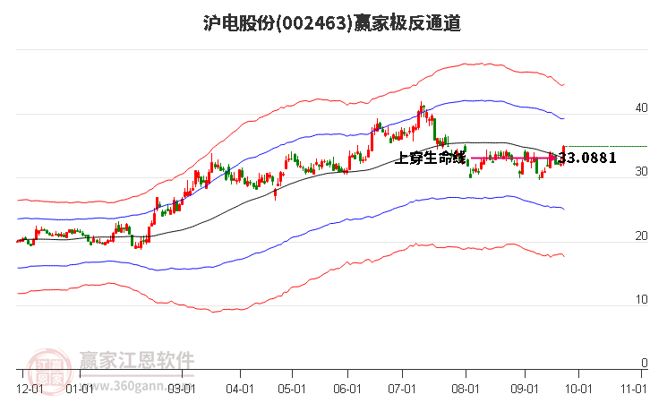 002463沪电股份赢家极反通道工具