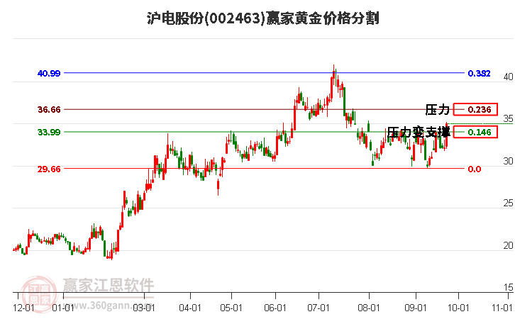 002463沪电股份黄金价格分割工具