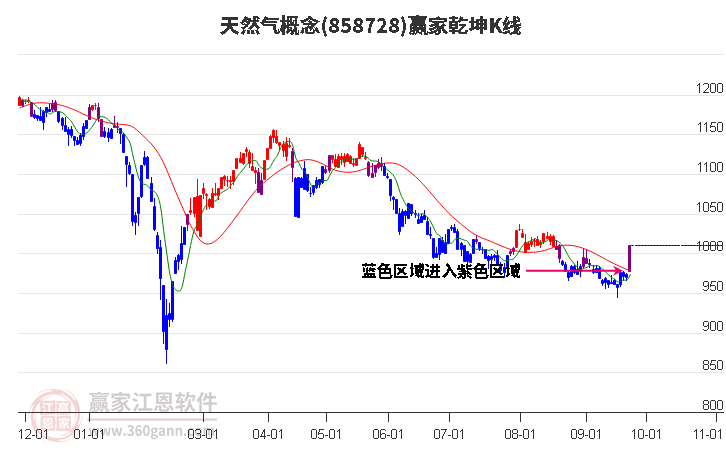 858728天然气赢家乾坤K线工具