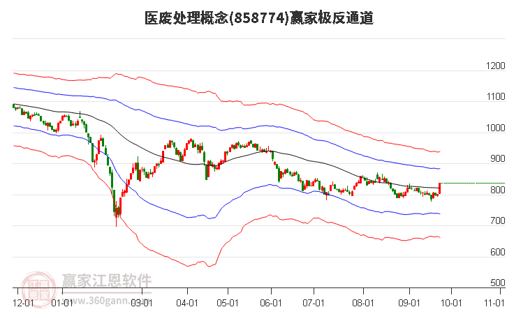 858774医废处理赢家极反通道工具