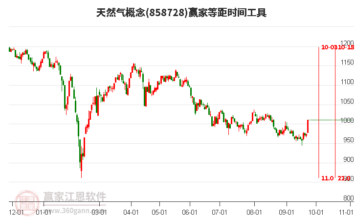 天然气概念赢家等距时间周期线工具