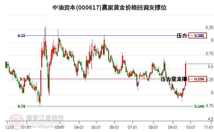 000617中油资本黄金价格回调支撑位工具