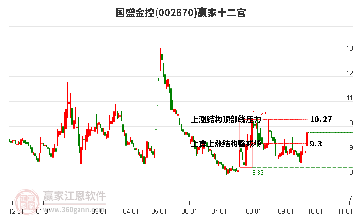 002670国盛金控赢家十二宫工具