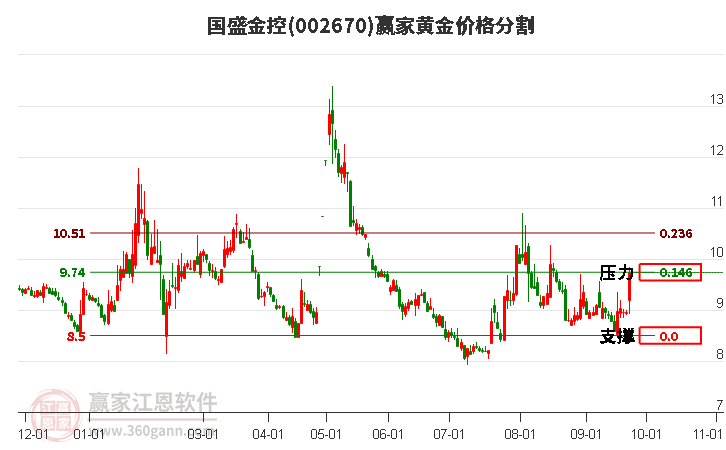 002670国盛金控黄金价格分割工具