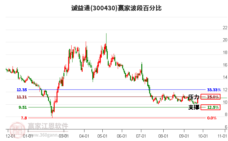 300430诚益通波段百分比工具