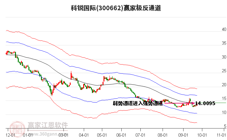 300662科锐国际赢家极反通道工具