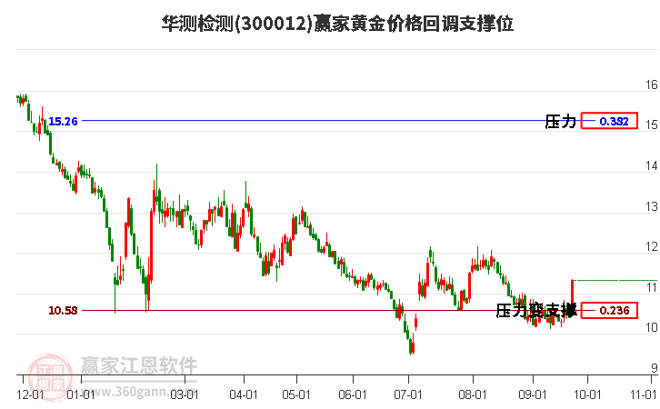 300012华测检测黄金价格回调支撑位工具