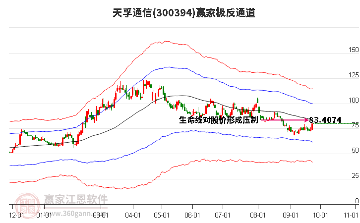 300394天孚通信赢家极反通道工具