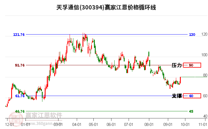 300394天孚通信江恩价格循环线工具