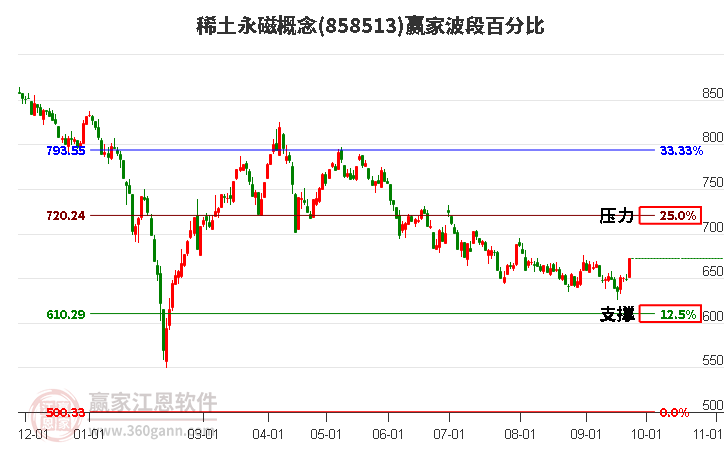 稀土永磁概念赢家波段百分比工具